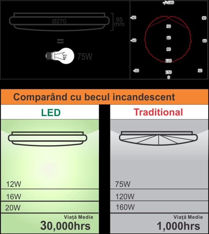 Plafoniera Led 12W=75W, model Leo Ø270,  2700K, lumina calda