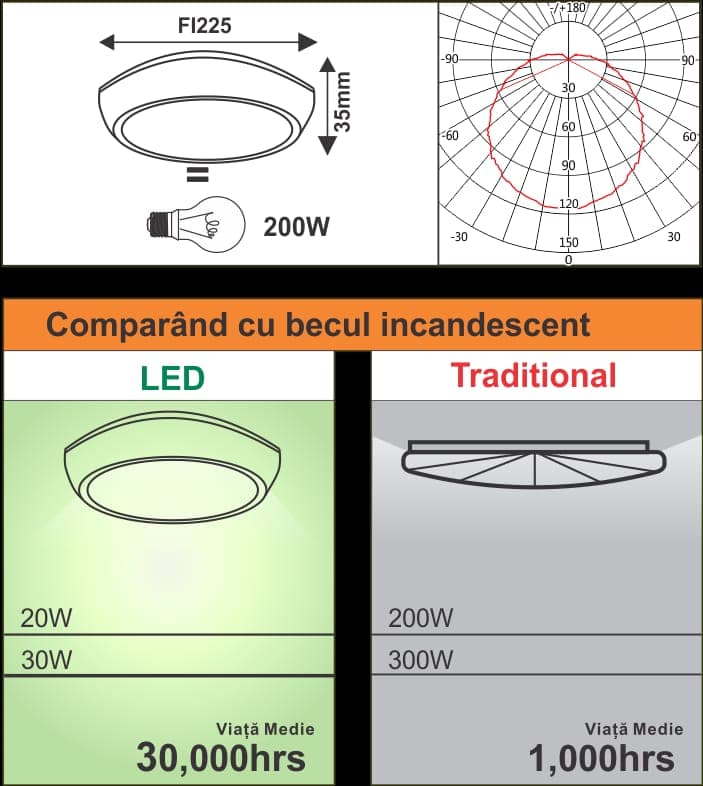 Plafoniera Led 20W=200W,Vela, Ø225, 3000K, lumina calda