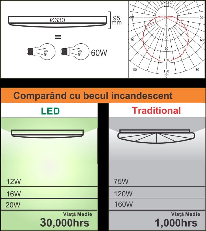 Plafoniera Led 16W=120W,model Leo rotunda  Ø330,  2700K, lumina calda