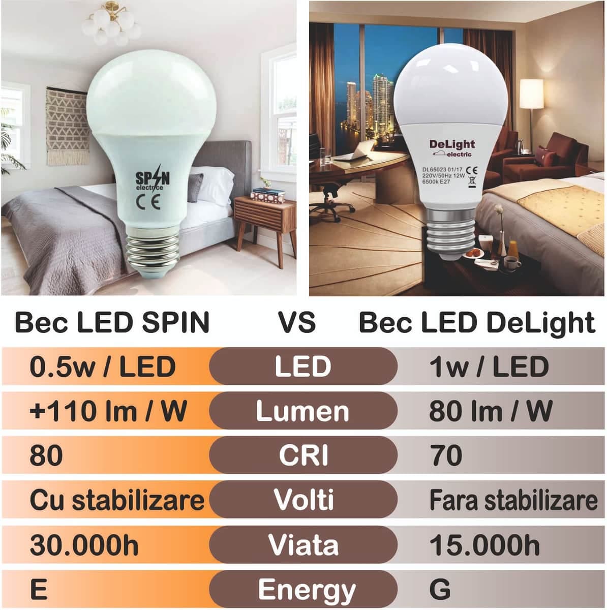 Bec E27, 14W=200W, lumina neutra, 1700Lm